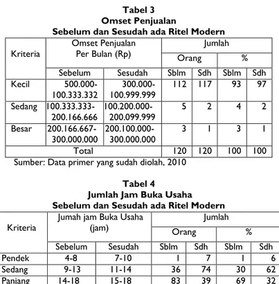 Tabel 3  Omset Penjualan 