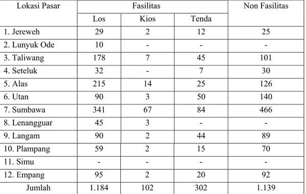 Tabel 1.1. Lokasi Pasar dan Fasilitas di Kabupaten Sumbawa Tahun 2005. 