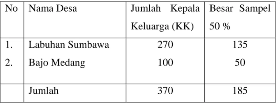 Tabel 1.4 Jumlah dan Besar Sampel Kepala Keluarga   No Nama  Desa  Jumlah Kepala 