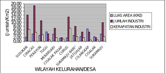 Gambar 1. Grafik Kerapatan Industri 