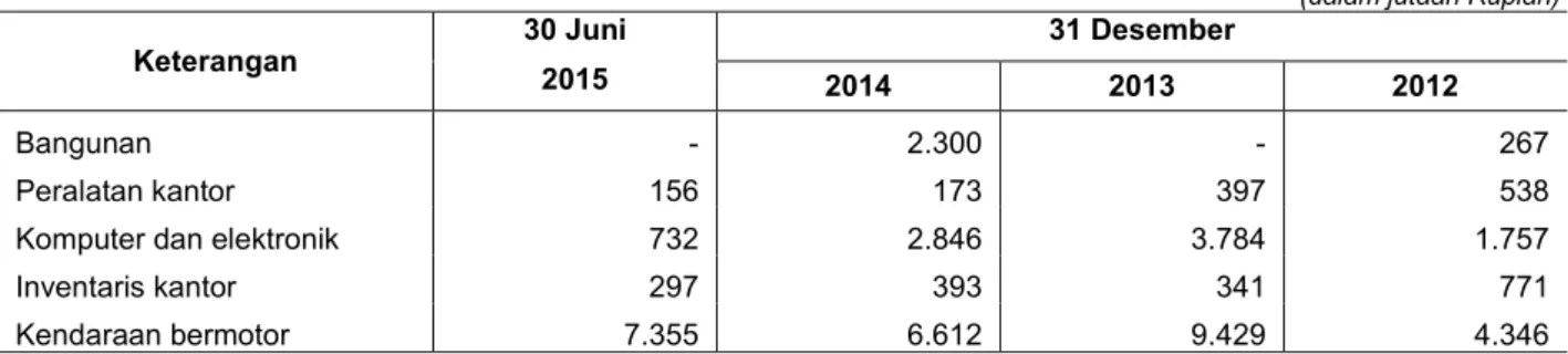 Tabel berikut ini menyajikan pembelian barang modal Perseroan untuk periode enam bulan yang berakhir pada  tanggal 30 Juni 2015 dan tahun yang berakhir pada tanggal-tanggal 31 Desember 2014, 2013 dan 2012: