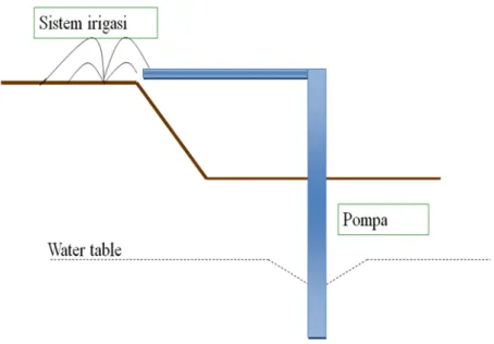 Gambar 1. Sistem pemanfaatan irigasi airtanah 