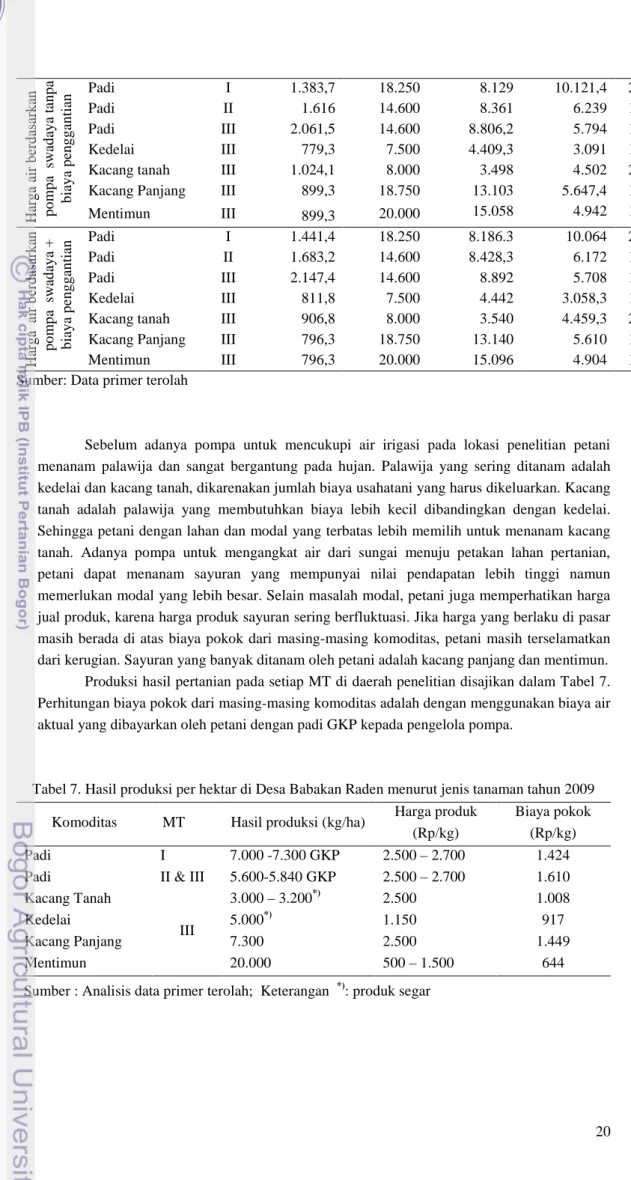 Tabel 7. Hasil produksi per hektar di Desa Babakan Raden menurut jenis tanaman tahun 2009  Komoditas  MT  Hasil produksi (kg/ha)  Harga produk 