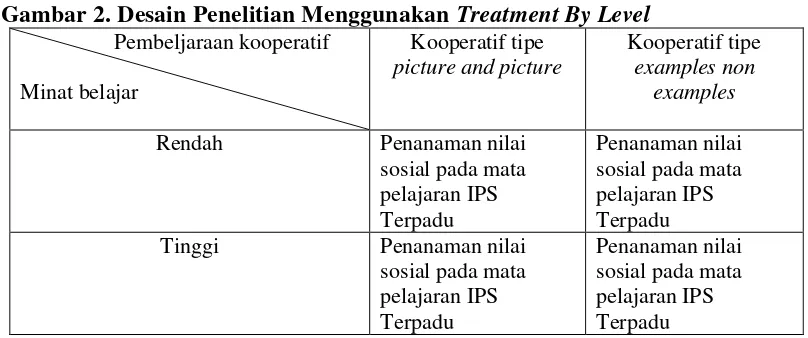 Gambar 2. Desain Penelitian Menggunakan Treatment By Level  