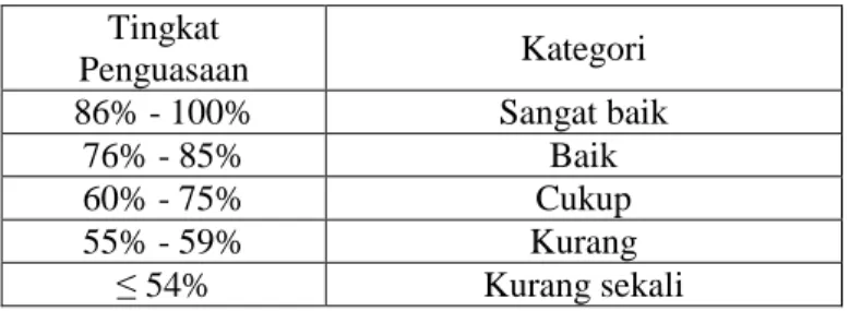 tabel kategori (Purwanto, 2013): 