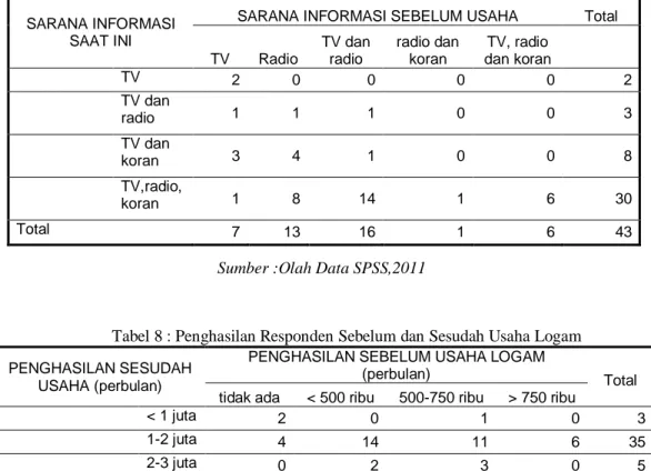 Tabel 8 : Penghasilan Responden Sebelum dan Sesudah Usaha Logam PENGHASILAN SESUDAH 