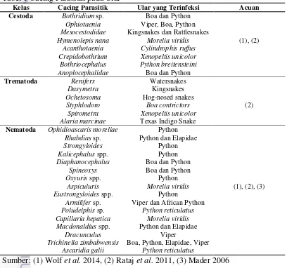 Tabel 1 Cacing Parasitik pada Ular 