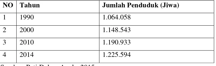 Tabel. 1.1 Data Jumlah Penduduk Kabupaten Pati 