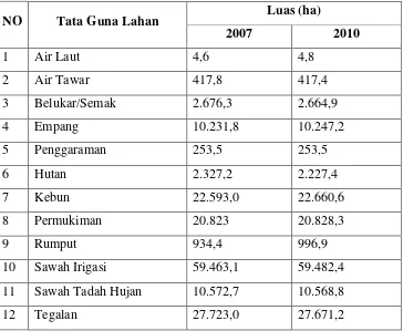 Tabel. 1.2 Data Luasan Tata Guna Lahan Kabupaten Pati 