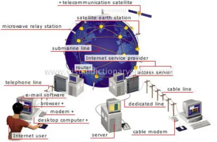 Gambar 2.1  Proses Jaringan Internet 