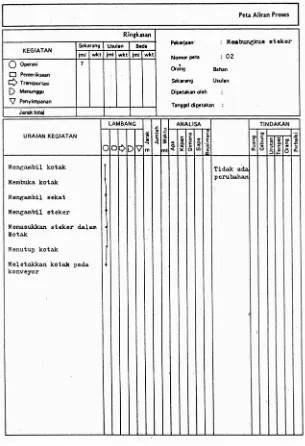 Gambar 2.9 Peta Aliran Proses Membungkus Steker Sumber: Madyana, 1996 