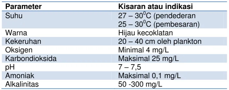 Tabel 3. Parameter kualitas air untuk budidaya sidat. 