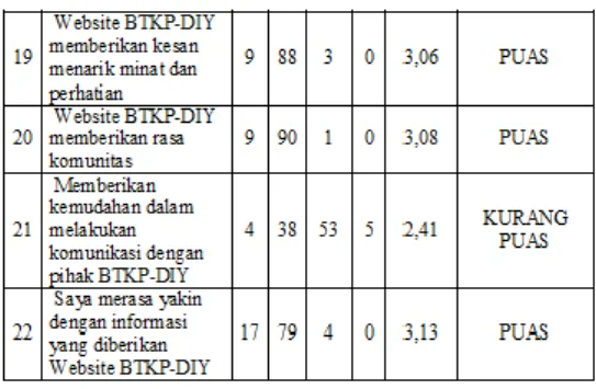 Tabel 1. Perhitungan tingkat kepuasan responden terhadap kualitas layanan Website BTKP- BTKP-DIY 