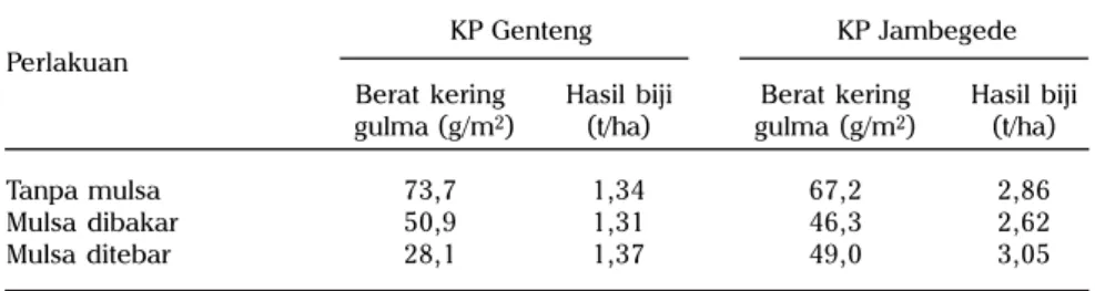 Tabel  8. Pengaruh cara pemberian mulsa terhadap berat kering gulma dan hasil biji kedelai di KP Genteng dan KP Jambegede.