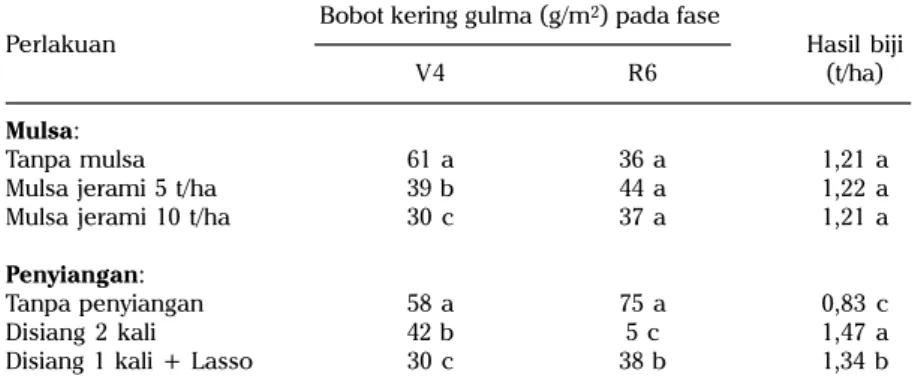 Tabel 9. Pengaruh mulsa dan cara penyiangan terhadap bobot kering gulma fase V4 dan R6