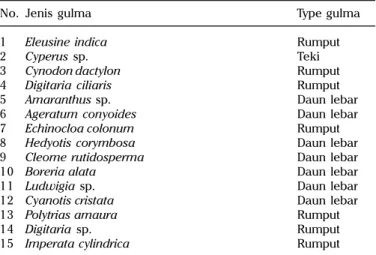 Tabel 1. Beberapa jenis gulma yang merugikan pada tanaman kedelai.