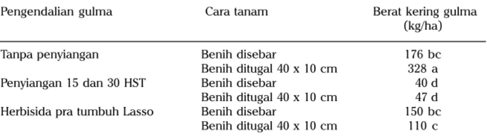 Tabel 6. Hasil kedelai pada periode bebas gulma. Bandung 1998.
