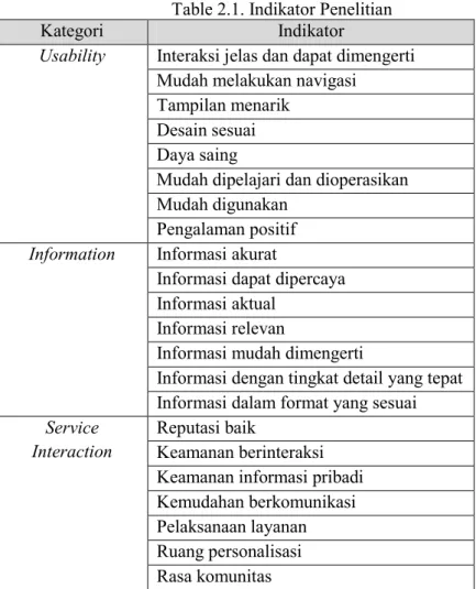 Table 2.1. Indikator Penelitian  
