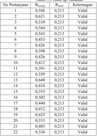 Tabel 3.1 Hasil uji validitas  No Pertanyaan  R hitung R tabel Keterangan 