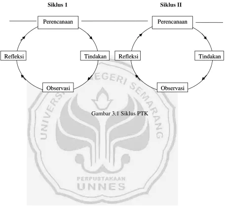 Gambar 3.1 Siklus PTK 