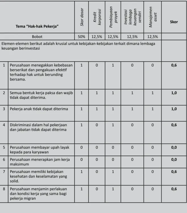 tabel 1. Contoh penilaian lembaga keuangan dalam tema “Hak-hak Pekerja”