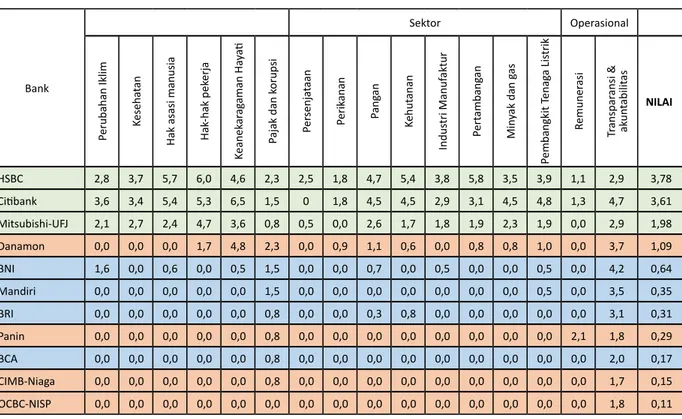 tabel 2. ringkasan Hasil Penilaian Bank per tema dan sektor (dalam desimal)