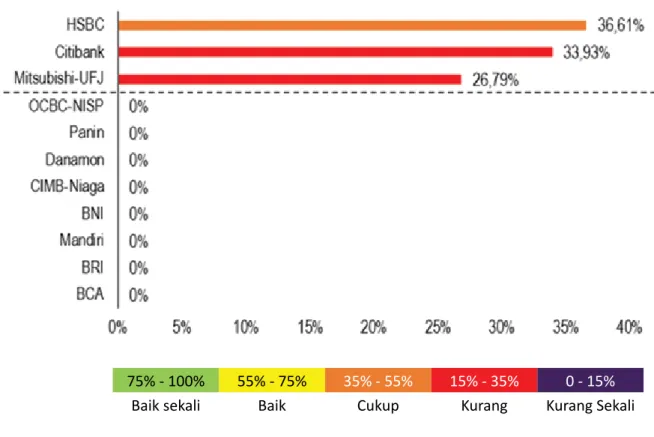 Grafik  3. Peringkat Bank pada Tema Kesehatan