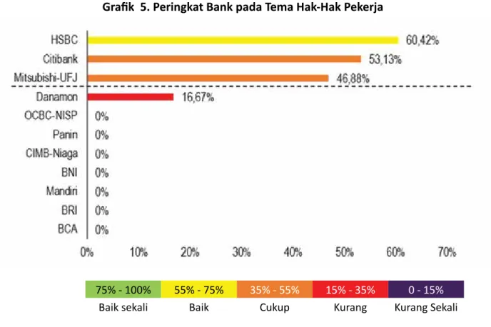Grafik  5. Peringkat Bank pada Tema Hak-Hak Pekerja