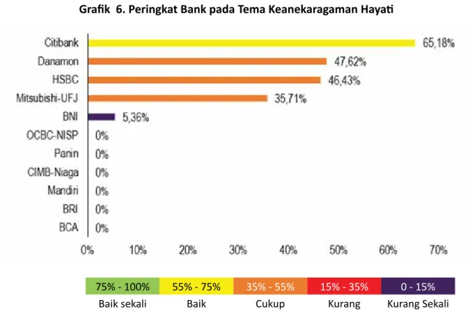 Grafik  6. Peringkat Bank pada Tema Keanekaragaman Hayati
