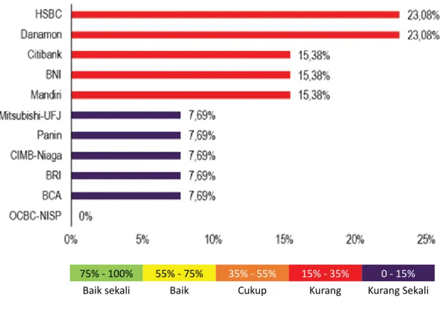 Grafik  7. Peringkat Bank pada Tema Perpajakan dan Korupsi
