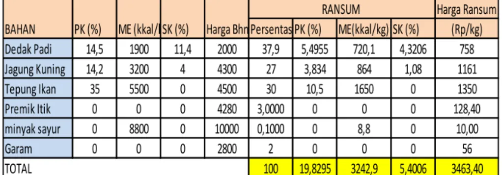 Tabel 1.  Formula Ransum Itik Pedaging Periode Starter 0 – 4 minggu ( PK 20%, ME 3200 kkal/kg)  Harga Ransum
