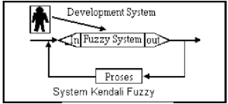 Gambar 2.3 Sistem Kendali Fuzzy 