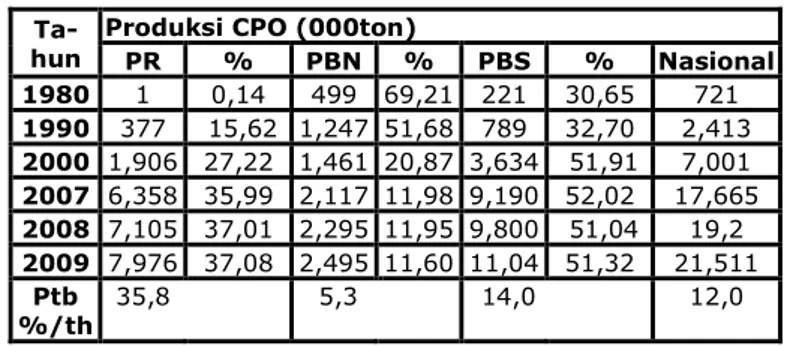 Tabel 1. Perkembangan Produksi CPO Indonesia  