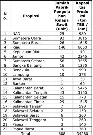 Tabel 2. Pabrik Kelapa Sawit di Indonesia 