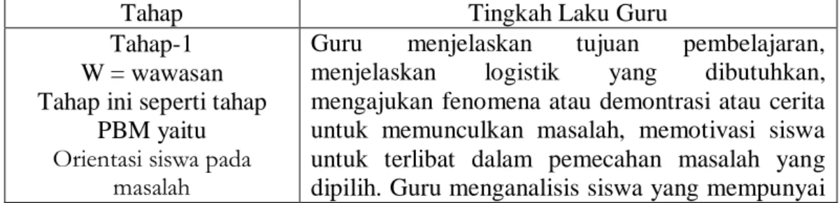 Tabel 1.1 Langkah-Langkah Pembelajaran WINDA 