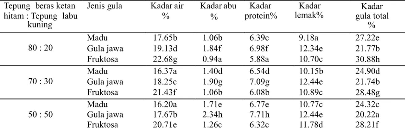 Tabel 1. Rangkuman hasil analisis kimia terhadap snack bars beras ketan hitam dan tepung labu kuning