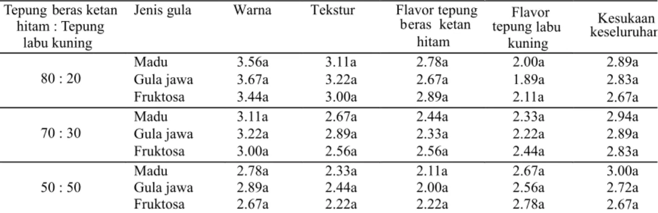 Tabel 2. Rangkuman hasil uji organoleptik snack bars