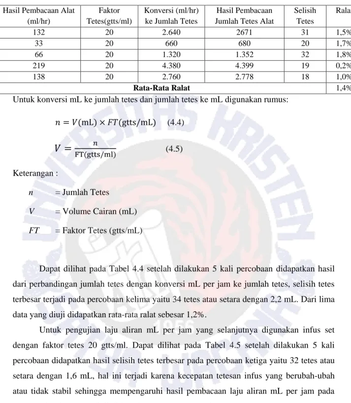 Tabel 4.5 Hasil Pengujian mL per Jam Dengan Faktor Tetes 20  gtts/ml