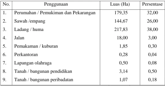 Tabel 2. Luas dan Persentase Penggunaan Lahan di Desa Curug Tahun 2003 