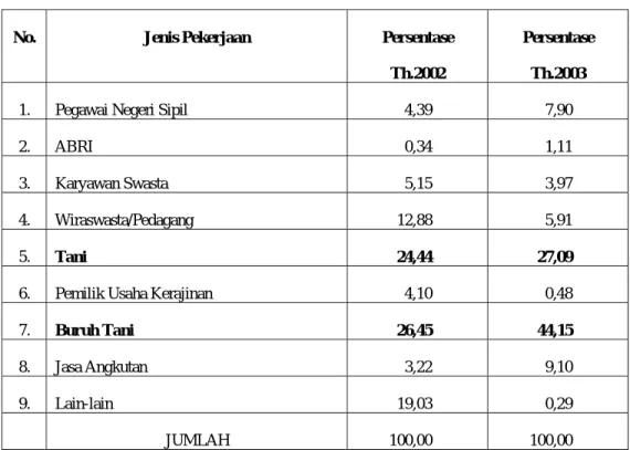 Tabel 4.  Persentase Penduduk Desa Curug menurut Jenis Pekerjaan pada Tahun  2002 dan 2003.