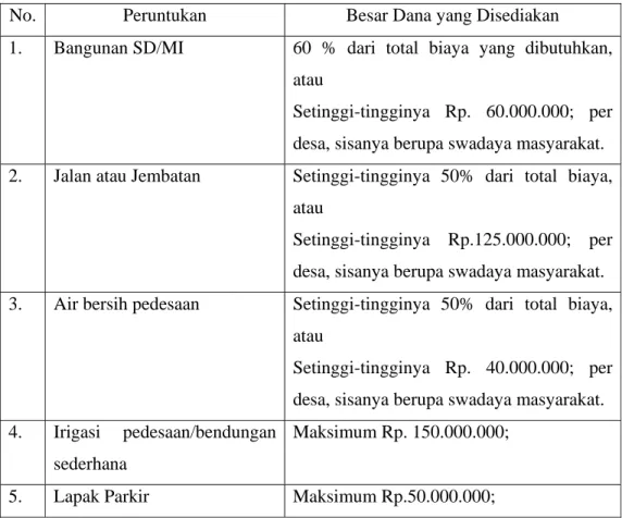 Tabel 6.  Peruntukan  dan  Besaran  Dana  yang  Berasal  dari  APBD  Kabupaten                  Bogor Tahun 2003