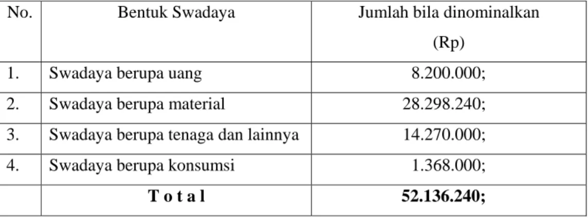 Tabel 8.  Jumlah  (dalam rupiah)  Partisipasi  Masyarakat  Desa  Curug untuk PIS           Tahun 2003