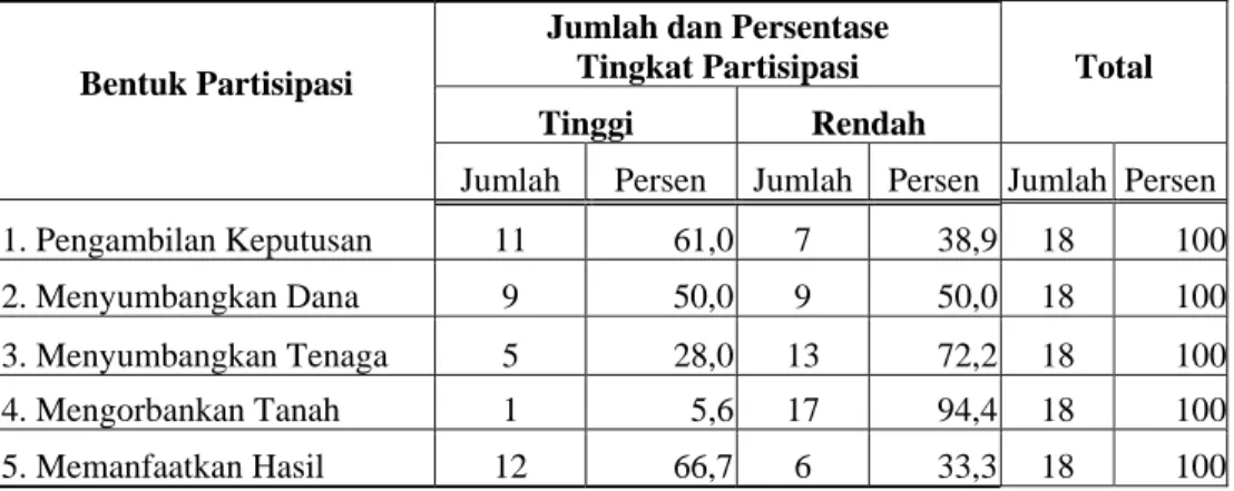 Tabel 9. Jumlah dan Persentase Tingkat Partisipasi Responden menurut Bentuk  Partisipasi  di  Desa  Curug  Tahun 2004 