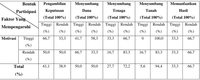 Tabel 10.  Persentase  Responden  Menurut  Bentuk  Partisipasi  dan  Motivasi  dalam Program  Imbal Swadaya di Desa Curug Tahun 2004
