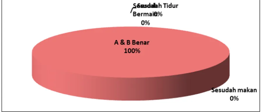 Diagram di atas  menunjukkan Ibu yang menjawab mengganti sikat gigi  sebaiknya dilakukan maksimal 3-4 bulan ada sebanyak 100%
