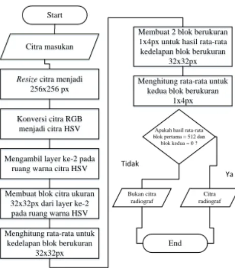 Gambar 1. Diagram Alir Verifikator 