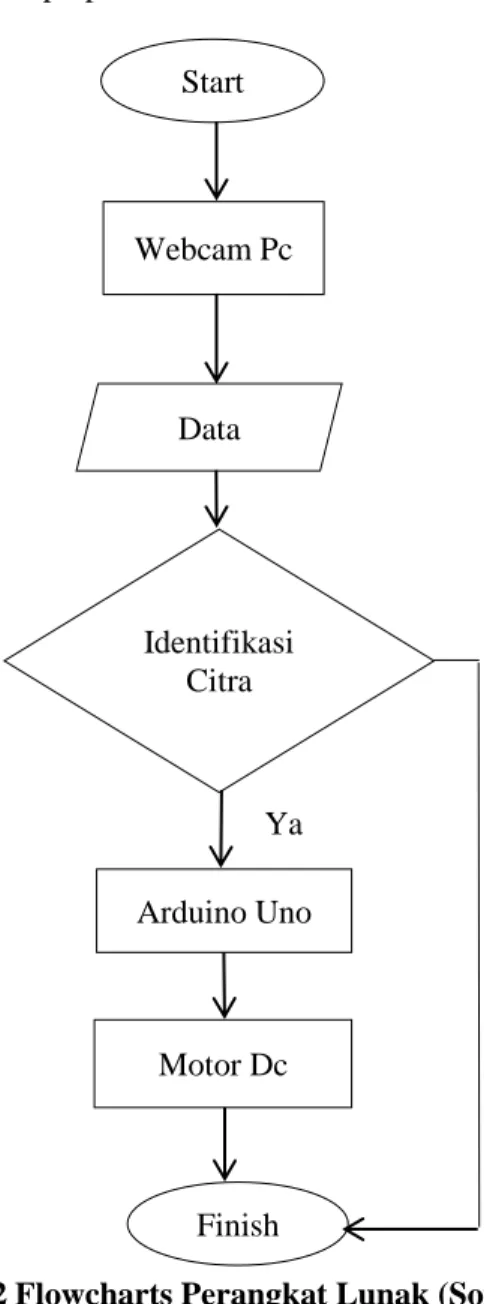 Gambar 2.2 Flowcharts Perangkat Lunak (Software) 