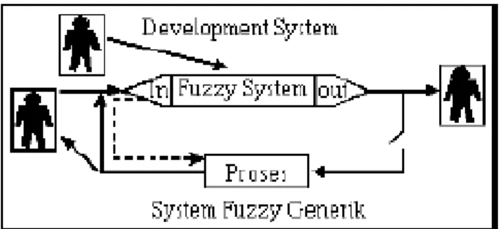 Gambar 2.2 Sistem Fuzzy Generik 