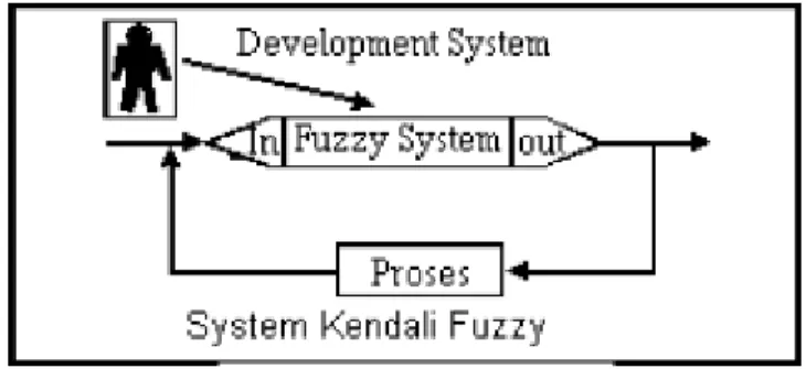 Gambar 2.3 Sistem Kendali Fuzzy 
