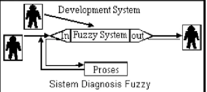 Gambar 2.5 Sistem Diagnosis Fuzzy 